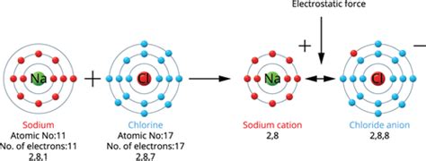 Atomic Structure Of Sodium Chloride