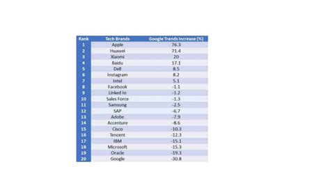 Data reveals the most popular tech brands in Europe – PCR