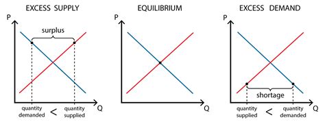 Supply and demand | Policonomics