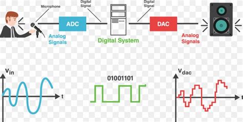 Digital Audio Digital Signal Processing Analog Signal Analog-to-digital ...