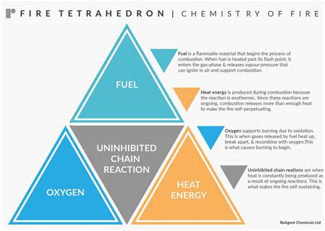 Fire Tetrahedron | Chemistry, Fire, Fire suppression system