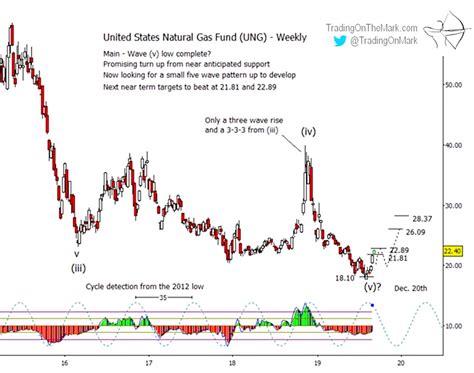 Natural Gas Price Reversal Higher Gives Bulls Life - See It Market