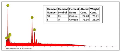 Potential Biosensor and Cancer Applications of Cerium Oxide ...