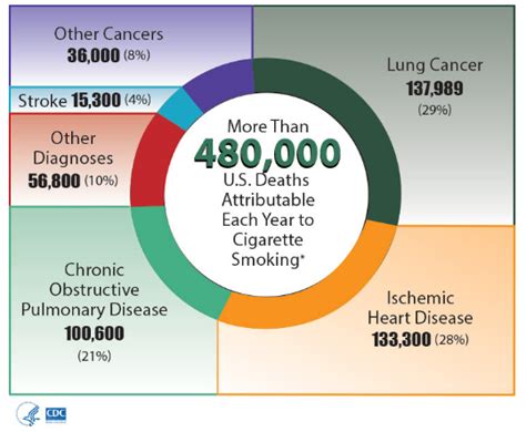 Smoking Facts and Statistics