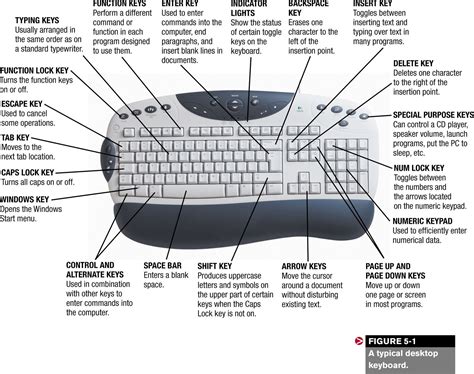 Keyboard Keys Names