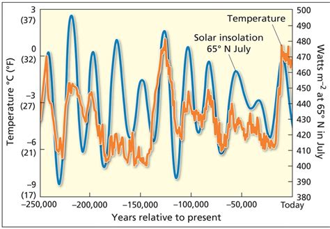 Solved 2. The graph below shows the Milankovitch curve | Chegg.com