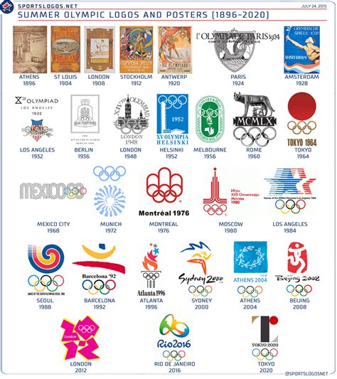 Summer Olympic Logos 1896-2020 | Chris Creamer's SportsLogos.Net News ...