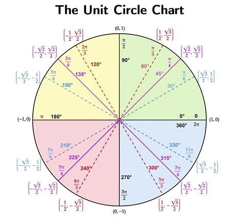 Unit Circle Labeled At Special Angles Clipart Etc Images | The Best ...