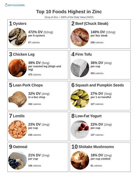 Top 10 Foods Highest in Zinc