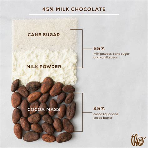 Understanding Cocoa Percentages - Theo Chocolate