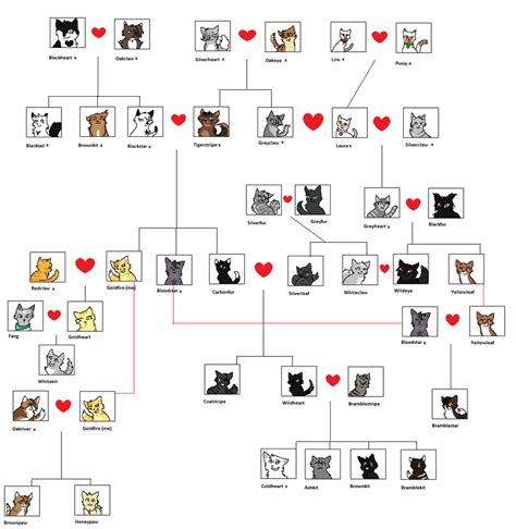 My Family Tree by SCP-Rose on DeviantArt