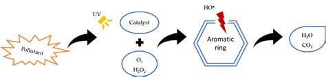 Schematic illustration of hydroxyl radical's generation for the ...