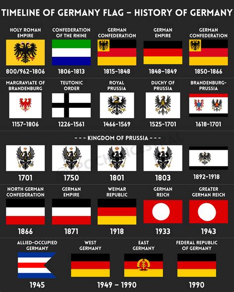 Timeline of Germany Flag - History of Germany: I tried to make the ...