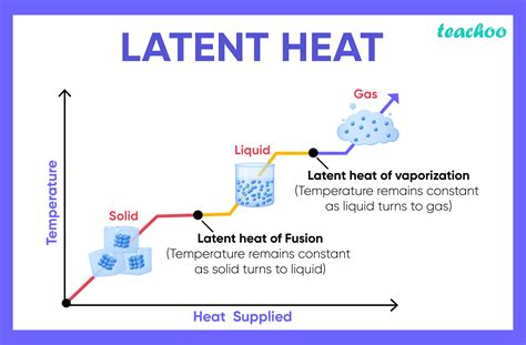 Heat Of Vaporization Chart