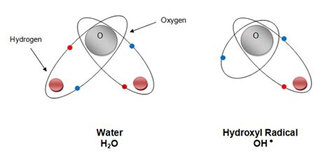 What is a hydroxyl radical – shown on a diagram | Brightwater