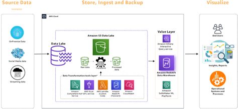 Benefits of Modernizing On-premises Analytics with an AWS Lake House ...