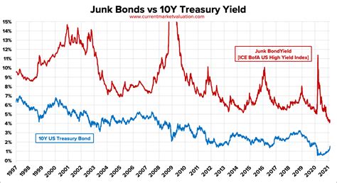 Junk Bond Yields