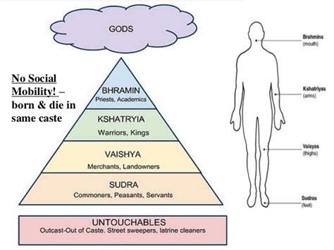 Caste System In Hinduism