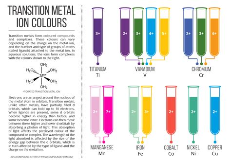 Colours of Transition Metal Ions in Aqueous Solution [Infographic ...