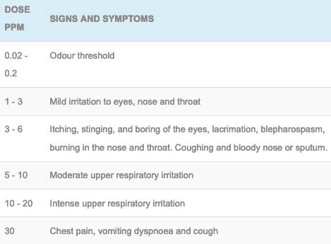 Chlorine toxicity • LITFL • Toxicology Library Toxicant