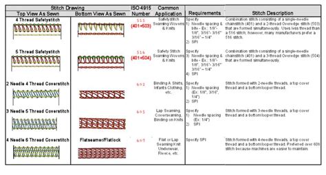 flatlock seam stitches in 2023 | Stitch drawing, Stitch, Matrix