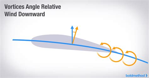 This Is How Winglets Work | Boldmethod