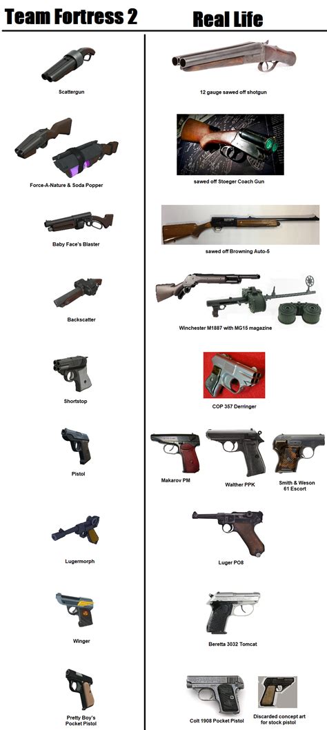 Scout weapons' most similar real life counterparts : r/tf2