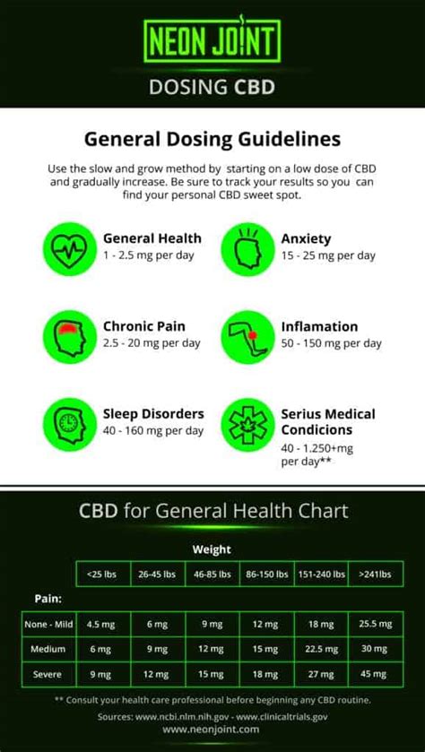 Guide to Finding The Perfect CBD Dosage · Neonjoint