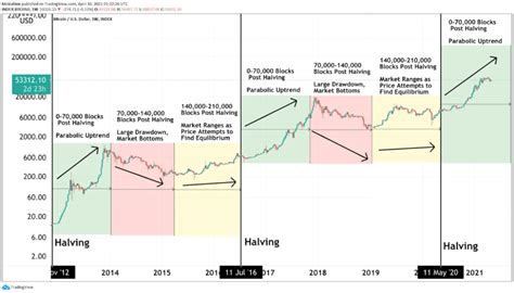 Alyssa Mcbride Info: Bitcoin Halving Chart 2023