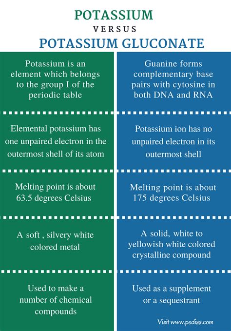 Difference Between Potassium and Potassium Gluconate | Properties ...