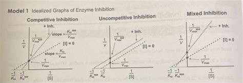 Solved Mixed Inhibition Model 1 Idealized Graphs of Enzyme | Chegg.com