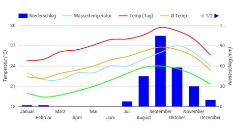 Best Time to Visit Cape Verde Islands (Climate Chart and Table)