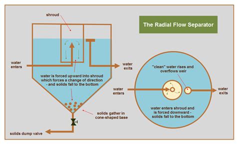 radial flow or swirl filter with bean animal overflow? | Reef2Reef