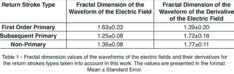 shows the fractal dimension values which were obtained. | Download ...