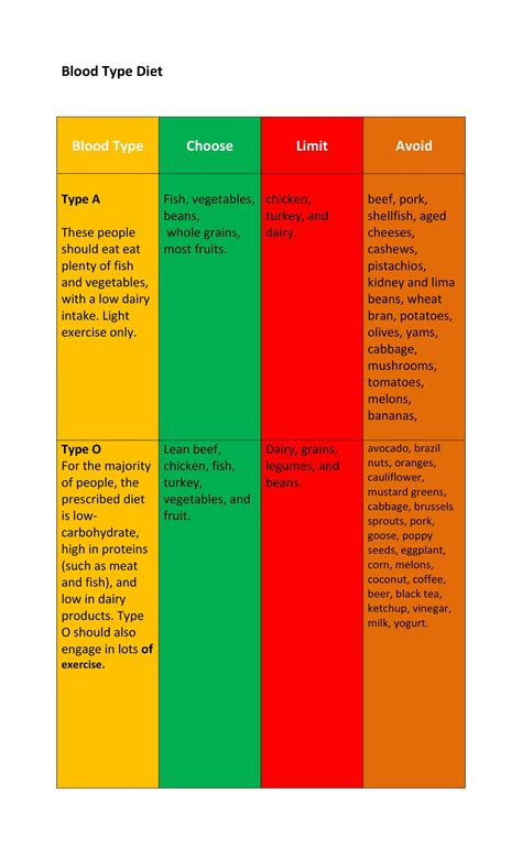 30+ Blood Type Diet Charts & Printable Tables ᐅ TemplateLab