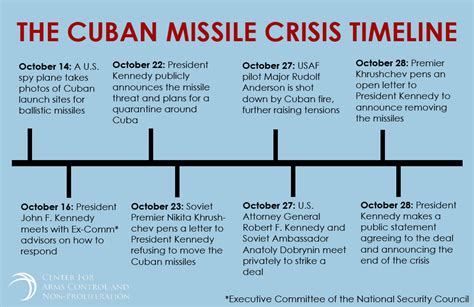 Timeline: The Cuban Missile Crisis - Center for Arms Control and Non ...