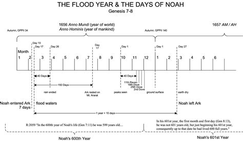 Bible Student Archives - Charts