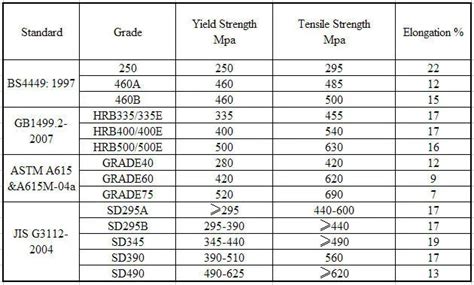 Grade 60 Rebar Specification Sheet