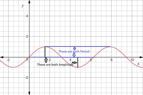 Cosine Graph Negative Amplitude