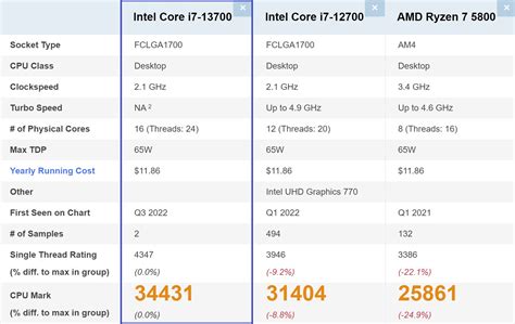 More-core Intel Core i7-13700 makes underwhelming first appearance on ...