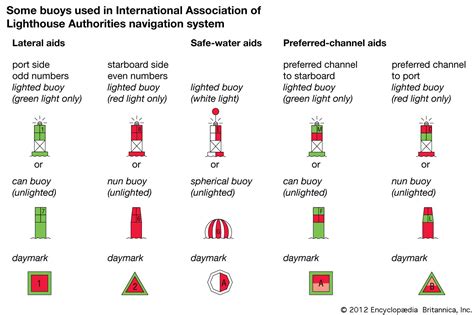 Buoy Symbols Chart