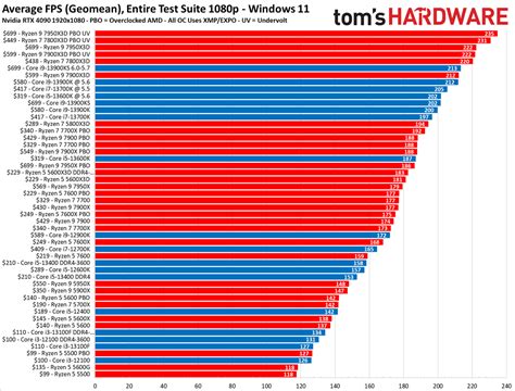 CPU Benchmarks Hierarchy 2023: Processor Ranking Charts Beloud