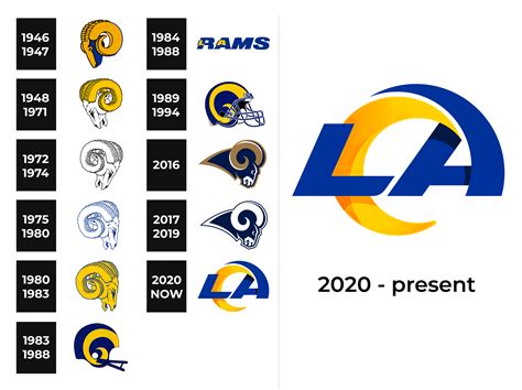 Los Angeles Rams Logo and sign, new logo meaning and history, PNG, SVG