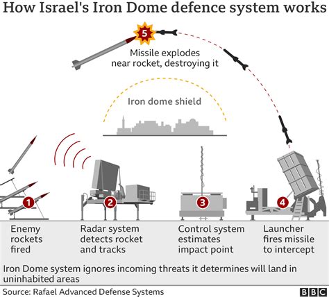 Ukraine 'Tears Down' Israel's Iron Dome Systems; Says They Are ...