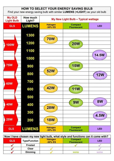 How Many Lumens Is A Fluorescent Light