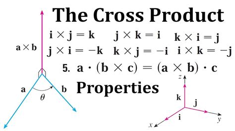 Understanding the Cross Product