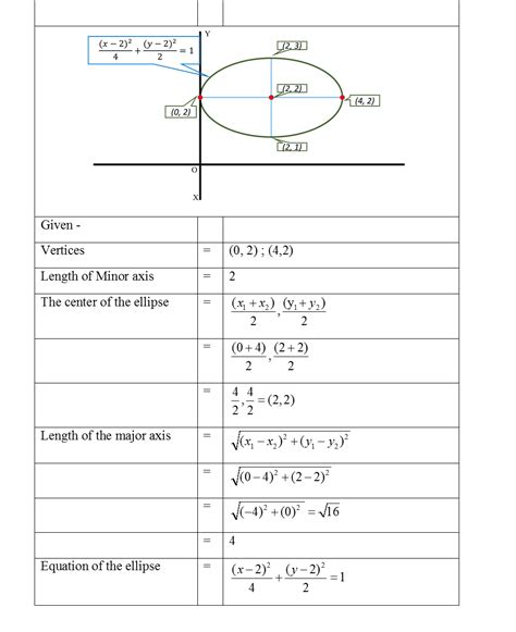 How do you write an equation of a ellipse with vertices (0,2), (4,2 ...