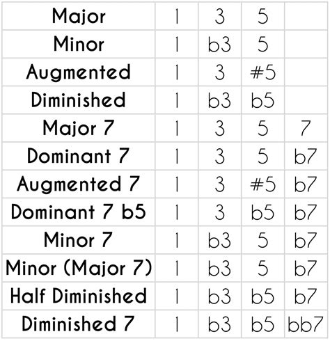 Guitar Chord Names - An Almost Complete Guide