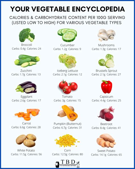 Low-Carb and High-Carb Vegetables Ranked Per 100g — The Bodybuilding ...