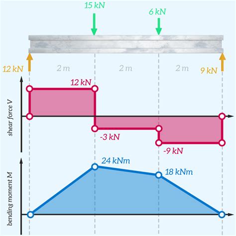 Exle Of Shear Force And Bending Moment - Infoupdate.org